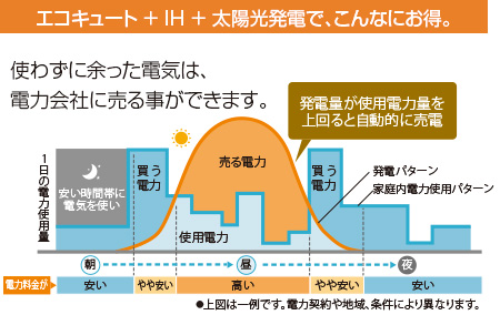 エコキュート+IH+太陽光発電で、こんなにお得。