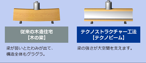 テクノストラクチャー工法【テクノビーム】梁の強さが大空間を支えます。