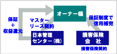 家賃保証